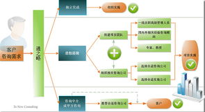 管理咨詢服務內容概述