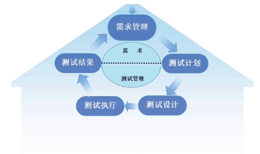 RQM 需求驅(qū)動(dòng)的軟件開(kāi)發(fā)測(cè)試管理工具